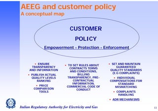 AEEG and customer policy
A conceptual map

CUSTOMER
POLICY
Empowerment - Protection - Enforcement

• ENSURE
TRANSPARENCY
AND INFORMATION
• PUBLISH ACTUAL
QUALITY LEVELS
RANKING
• PRICE
COMPARISON
TOOLS

• TO SET RULES ABOUT
CONTRACTS TERMS
AND CONDITIONS,
BILLING
TRANSPARENCY, PRECONTRACTUAL
INFORMATION,
COMMERCIAL CODE OF
CONDUCT

• SET AND MAINTAIN
GUARANTEED
QUALITY STANDARDS
(E.G COMPLAINTS)
• INDIVIDUAL
COMPENSATIONS FOR
STANDARD
MISMATCHING
• COMPLAINTS
HANDLING
• ADR MECHANISMS

Italian Regulatory Authority for Electricity and Gas

11

 