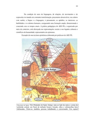 10



            Na condição de seres de linguagens, de relações, de movimentos e de
expressões no mundo em constante transformação, procuramos desenvolver, nos alunos
com surdez, a língua e a linguagem, o pensamento, as aptidões, os interesses, as
habilidades e os talentos humanos, assegurando uma formação ampla, dimensionada e
conectada com os tempos atuais. A prática pedagógica do AEE PS, e organizada por
meio de contextos, está alicerçada nas representações sociais e nos legados culturais e
científicos da humanidade, representados em epistemes.
        Exemplo de uma tecitura epistêmica elaborada por professor do AEE PS.




                   Três Pirâmides do Egito Antigo, uma ao lado da outra e, acima da
 Descrição da figura:
 pirâmide central, um Faraó de turbante branco, listrado, olhos e sobrancelhas bem
 delineadas. Vêem-se, também, pessoas trabalhando e conversando. Um espiral
 