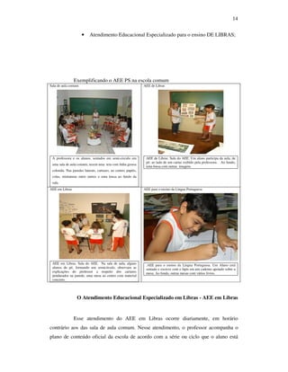 14


                     •     Atendimento Educacional Especializado para o ensino DE LIBRAS;




                Exemplificando o AEE PS na escola comum
Sala de aula comum                                              AEE de Libras




 A professora e os alunos, sentados em semi-circulo em           AEE de Libras. Sala do AEE. Um aluno participa da aula, de
                                                                 pé, ao lado de um cartaz exibido pela professora. Ao fundo,
 uma sala de aula comum, tecem uma teia com linha grossa
                                                                 uma lousa com outras imagens
 colorida. Nas paredes laterais, cartazes, ao centro, papéis,
 colas, miniaturas entre outros e uma lousa ao fundo da
 sala.
AEE em Libras                                                   AEE para o ensino da Língua Portuguesa




 AEE em Libras. Sala do AEE. Na sala de aula, alguns             .AEE para o ensino da Língua Portuguesa. Um Aluno está
 alunos de pé, formando um semicírculo, observam as              sentado e escreve com o lápis em um caderno apoiado sobre a
 explicações do professor a respeito dos cartazes                mesa. Ao fundo, outras mesas com vários livros.
 pendurados na parede; uma mesa ao centro com material
 concreto.




                  O Atendimento Educacional Especializado em Libras - AEE em Libras


                Esse atendimento do AEE em Libras ocorre diariamente, em horário
contrário aos das sala de aula comum. Nesse atendimento, o professor acompanha o
plano de conteúdo oficial da escola de acordo com a série ou ciclo que o aluno está
 