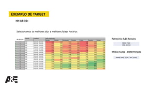 EXEMPLO DE TARGET
HH AB 35+
Selecionamos os melhores dias e melhores faixas horárias
Patrocínio A&E Movies
Mídia Avulsa - Determinada
Channel TimeBand Rat% {Av(UniWg)}
Monday Tuesday Wednesday Thursday Friday Saturday Sunday
1 A&E 09:00:00 - 09:30:00 0,00 0,02 0,02 0,02 0,00 0,02 0,05
2 A&E 09:30:00 - 10:00:00 0,01 0,04 0,02 0,01 0,00 0,02 0,08
3 A&E 10:00:00 - 10:50:00 0,01 0,04 0,01 0,02 0,00 0,01 0,06
4 A&E 10:50:00 - 11:40:00 0,01 0,03 0,01 0,02 0,01 0,02 0,04
5 A&E 11:40:00 - 12:10:00 0,01 0,03 0,02 0,02 0,01 0,03 0,03
6 A&E 12:10:00 - 13:00:00 0,00 0,03 0,01 0,01 0,00 0,03 0,03
7 A&E 13:00:00 - 14:00:00 0,02 0,04 0,02 0,01 0,03 0,04 0,05
8 A&E 14:00:00 - 16:00:00 0,06 0,10 0,08 0,10 0,07 0,06 0,07
9 A&E 16:00:00 - 16:55:00 0,05 0,07 0,07 0,04 0,04 0,05 0,13
10 A&E 16:55:00 - 18:00:00 0,05 0,04 0,03 0,02 0,04 0,06 0,09
11 A&E 18:00:00 - 20:10:00 0,12 0,02 0,08 0,06 0,09 0,08 0,19
12 A&E 20:10:00 - 21:00:00 0,06 0,04 0,05 0,05 0,05 0,17 0,17
13 A&E 21:00:00 - 21:50:00 0,04 0,09 0,13 0,06 0,09 0,23 0,12
14 A&E 21:50:00 - 23:30:00 0,04 0,13 0,19 0,10 0,16 0,21 0,11
15 A&E 23:30:00 - 24:00:00 0,05 0,12 0,18 0,07 0,12 0,16 0,10
16 A&E 24:00:00 - 24:55:00 0,04 0,07 0,08 0,04 0,08 0,16 0,03
HH AB 35+
PRIME TIME
SÁB - 21H50
PRIME TIME - QUA E SEX 21H50
 