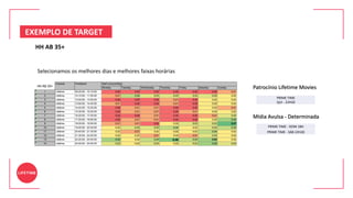 HH AB 35+
Selecionamos os melhores dias e melhores faixas horárias
Patrocínio Lifetime Movies
Mídia Avulsa - Determinada
EXEMPLO DE TARGET
Channel TimeBand Rat% {Av(UniWg)}
Monday Tuesday Wednesday Thursday Friday Saturday Sunday
1 Lifetime 09:20:00 - 10:10:00 0,00 0,00 0,00 0,00 0,00 0,00 0,01
2 Lifetime 10:10:00 - 11:50:00 0,01 0,04 0,03 0,03 0,03 0,03 0,02
3 Lifetime 12:50:00 - 13:50:00 0,00 0,00 0,00 0,01 0,00 0,02 0,02
4 Lifetime 13:50:00 - 14:40:00 0,01 0,00 0,00 0,01 0,00 0,02 0,02
5 Lifetime 14:40:00 - 15:30:00 0,00 0,01 0,01 0,00 0,00 0,02 0,01
6 Lifetime 15:30:00 - 16:20:00 0,00 0,01 0,01 0,00 0,01 0,02 0,02
7 Lifetime 16:20:00 - 17:20:00 0,00 0,00 0,01 0,00 0,00 0,01 0,03
8 Lifetime 17:20:00 - 18:00:00 0,00 0,01 0,01 0,00 0,00 0,02 0,05
9 Lifetime 18:00:00 - 19:00:00 0,01 0,01 0,00 0,02 0,03 0,03 0,07
10 Lifetime 19:00:00 - 20:40:00 0,02 0,03 0,03 0,04 0,02 0,03 0,04
11 Lifetime 20:40:00 - 21:30:00 0,02 0,01 0,02 0,02 0,02 0,04 0,02
12 Lifetime 21:30:00 - 22:20:00 0,02 0,02 0,01 0,02 0,01 0,03 0,02
13 Lifetime 22:20:00 - 24:00:00 0,05 0,02 0,04 0,06 0,04 0,05 0,02
14 Lifetime 24:00:00 - 24:50:00 0,03 0,02 0,03 0,02 0,03 0,05 0,03
HH AB 35+
PRIME TIME
QUI - 22H20
PRIME TIME - DOM 18H
PRIME TIME - SÁB 22H20
 