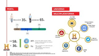 M U L H E R H O M E M
A B
C 7 5 % : u t i l i z a m a T V c o m o f o n t e d e
I n f o r m a ç ã o
7 2 % : u t i l i z a m c o m o f o n t e d e
e n t r e t e n i m e n t o
A t i v o n a s r e d e s s o c i a i s ( 1 2 0 % )
65%35%
58%
36%
AFF:
TV:
25-34 35-49 50+
17%
33%
34%
P o s s u i o m a i o r n ú m e r o d e C a n a i s
d e P a y T V ( 1 4 4 % )
43,4 MM
de pessoas
488 mil
seguidores
3,8MM
fãs
Unique Visitors:
843.801
Page Views:
1.416.870
363 mil
seguidores
224 mil
inscritos
PERFIL UNIVERSO
MULTIPLATAFORMA
Fontes:
MW Ibope 15 Mkts – ADH% Prime Time, Periodo: Janeiro a Maio dos canais: A&E, History, H2 e Lifetime - Janeiro a Maio 2018 Prime Time )
TGI: Target Group Index Brasil 2017 Wave I + II AB (Y18w12AB) - v.09.18.2017 – Pessoas (informações sobre TV, Pay TV e Midia Social quem assistiu A&E,
History, H2 e Lifetime nos últimos 30 dias)
Social Media YTD Shareablee, Latest in Data Range FB|TW|IG|YT May. 31st 2018 Brasil
 