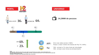 M U L H E R H O M E M
A B
C
78%: utilizam a TV como fonte de Informação
79%: utilizam como fonte de entretenimento
Ativo nas redes sociais (146%)
64%36%
69%
23%
AFF:
TV:
25-34 35-49 50+
12%
27%
50%
Possui o maior número de Canais de Pay TV (155%)
14,3MM de pessoas
Fontes:
MW Ibope 15 Mkts – ADH% Prime Time, Periodo: Janeiro a Maio dos canais: A&E, History, H2 e Lifetime - Janeiro a Maio 2018 Prime Time )
TGI: Target Group Index Brasil 2017 Wave I + II AB (Y18w12AB) - v.09.18.2017 – Pessoas (informações sobre TV, Pay TV e Midia Social quem assistiu A&E,
History, H2 e Lifetime nos últimos 30 dias)
Social Media YTD Shareablee, Latest in Data Range FB|TW|IG|YT May. 31st 2018 Brasil
PERFIL UNIVERSO
 