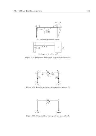 6.5. Cálculo dos Deslocamentos 113
, 13 f L
0, 63 f L
0, 87 f L
⊖
⊕⊕
(a) Diagrama de momento ﬂector.
0, 5 f
0, 87 f
1, 5⊖
⊖
⊖
(b) Diagrama de esforço axial.
Figura 6.27: Diagramas de esforços no pórtico biarticulado.
✄
✂
 
✁1
✄
✂
 
✁2
✄
✂
 
✁3
✄
✂
 
✁4
1
2
3
4
5 6 7 8
d′
1
Figura 6.28: Introdução do nó correspondente à força f2.
f′
1 = 1
Figura 6.29: Força unitária correspondente à rotação d1.
 
