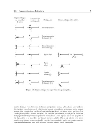1.2. Representação da Estrutura 7
Representação
do aparelho
de apoio
Movimento(s)
restringido(s)
Designação Representação alternativa
ou
Encastramento
Encastramento
deslizante (↔)
Encastramento
deslizante ( )
Apoio ﬁxo
Apoio
móvel (↔)
Apoio
móvel ( )
Encastramento
deslizante ( )
Figura 1.8: Representação dos aparelhos de apoio rígidos.
mentos do nó, o encastramento deslizante, que permite apenas a translação no sentido da
libertação, o encastramento de rotação, que impede a rotação do nó segundo o eixo normal
ao aparelho, o apoio ﬁxo, que impede as translações do nó, e o apoio móvel que impede a
translação segundo o eixo do aparelho. Tal como os aparelhos de libertação, os aparelhos
de ligação também podem ser perfeitos ou elásticos. Uma ligação diz-se ser perfeita se
for rígida, isto é, se impedir o movimento correspondente. Diz-se ser elástica se o movi-
mento que restringe for proporcional à reacção correspondente, sendo esse comportamento
representado inserindo uma mola segundo esse movimento, linear ou angular.
 