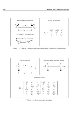 152 Análise da Viga Biencastrada
Matriz de RigidezEsforços Independentes
Deformações Independentes
Nj
Mi Mj
E, A, I
L
L + ej
θi
θj
Km =



4 E I
L −2 E I
L 0
−2 E I
L
4 E I
L 0
0 0 E A
L



Tabela 7.1: Esforços e deformações independentes em elemento de pórtico plano.
Matriz de Rigidez
Características Forças e Deslocamentos Nodais
11
22
33
4
5
6
E, A, I
L
K∗ =











E A
L 0 0 −E A
L 0 0
0 4 E I
L −6 E I
L2 0 2 E I
L
6 E I
L2
0 −6 E I
L2
12 E I
L3 0 −6 E I
L2 −12 E I
L3
−E A
L 0 0 E A
L 0 0
0 2 E I
L −6 E I
L2 0 4 E I
L
6 E I
L2
0 6 E I
L2 −12 E I
L3 0 6 E I
L2
12 E I
L3











Tabela 7.2: Elemento de pórtico plano.
 