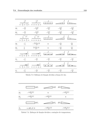 7.9. Generalização dos resultados 153
f
L
2
L
2
f
a b
f f f
Mi −f L
8 −f a b2
L2 −f L2
12 −f L2
30 −f L2
20
Mj −f L
8 −f a2 b
L2 −f L2
12 −f L2
20 −f L2
30
f
L
2
L
2
f
a b
f f f
Mi −f
4 −f b (2 a−b)
L2 0 −f L
12
f L
12
Mj
f
4
f a (2 b−a)
L2 0 −f L
12
f L
12
f
L
2
L
2
f
a b
f f f
Nj −f
2 −f a
L −f L
2 −f L
3 −f L
6
f
L
2
L
2
f
a b
f f f
Tj −f
2 −f a
L −f L
2 −f L
3 −f L
6
Tabela 7.3: Esforços de ﬁxação devidos a forças de vão.
∆Tl ∆Tl ∆Tl
Mi −α ∆Tl E I
h 0 −α ∆Tl E I
h
Mj −α ∆Tl E I
h −α ∆Tl E I
h 0
∆Tu ∆Tu ∆Tu
Nj −α ∆Tu E A −α ∆Tu E A
2 −α ∆Tu E A
2
Tabela 7.4: Esforços de ﬁxação devidos a variações de temperatura.
 