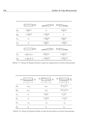 156 Análise da Viga Biencastrada
∆Tl ∆Tl ∆Tl
MA
α ∆Tl E I
h 0 α ∆Tl E I
h
MB −α ∆Tl E I
h −α ∆Tl E I
h 0
VA 0 −α ∆Tl E I
L h
α ∆Tl E I
L h
VB 0 α ∆Tl E I
L h −α ∆Tl E I
L h
∆Tu ∆Tu ∆Tu
NA α ∆Tu E A α ∆Tu E A
2
α ∆Tu E A
2
NB −α ∆Tu E A −α ∆Tu E A
2 −α ∆Tu E A
2
Tabela 7.7: Forças de ﬁxação devidas à acção da temperatura em barra biencastrada.
aa
L
a
b
L
a
b
c
L
2
L
2
MA −t0 a t0 a (2 a−b−c) t0
3
MB t0 a t0 b −(2 c−b−a) t0
3
VA 0 (a+b) t0
L
(a−c) t0
L
VB 0 −(a+b) t0
L −(a−c) t0
L
NA −t0 −t0 −t0
NB t0 t0 t0
Tabela 7.8: Forças de ﬁxação devidas à acção do pré-esforço em barra biencastrada.
 