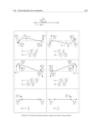 7.9. Generalização dos resultados 157
d1
d2
d3
x
d1 = −x +
2 x2
L
−
x3
L2
d2 = 1 −
4 x
L
+
3 x2
L2
d1 =
x2
L
−
x3
L2
d2 = −
2 x
L
+
3 x2
L2
d1 = −1 +
3 x2
L2
−
2 x3
L3
d2 = −
6 x
L2
+
6 x2
L3
d1 = −
3 x2
L2
+
2 x3
L3
d2 =
6 x
L2
−
6 x2
L3
d3 = 1 −
x
L
d3 =
x
L
4 E I
L
4 E I
L
θ = 1
θ = 1
6 E I
L2
6 E I
L2
6 E I
L2
6 E I
L2
6 E I
L2
6 E I
L2
6 E I
L2
6 E I
L2
2 E I
L
2 E I
L
12 E I
L3
12 E I
L3
12 E I
L3
12 E I
L3
∆ = 1∆ = 1
∆ = 1∆ = 1
E A
L
E A
L
E A
L
E A
L
Tabela 7.9: Acção de deslocamentos nodais em barra biencastrada.
 