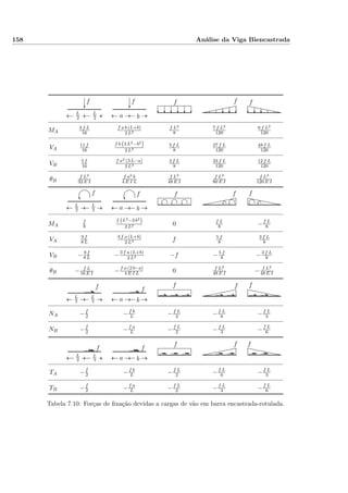 158 Análise da Viga Biencastrada
f
L
2
L
2
f
a b
f f f
MA
3 f L
16
f a b (L+b)
2 L2
f L2
8
7 f L2
120
8 f L2
120
VA
11 f
16
f b (3 L2−b2
)
2 L3
5 f L
8
27 f L
120
48 f L
120
VB
5 f
16
f a2 (3 L−a)
2 L3
3 f L
8
33 f L
120
12 f L
120
θB
f L2
32 E I
f a2 b
4 E I L
f L3
48 E I
f L3
80 E I
f L3
120 E I
f
L
2
L
2
f
a b
f f f
MA
f
8
f (L2−3 b2
)
2 L2 0 f L
8 −f L
8
VA
9 f
8 L
3 f a (L+b)
2 L3 f 5 f
8
3 f L
8
VB −9 f
8 L −3 f a (L+b)
2 L3 −f −5 f
8 −3 f L
8
θB − f L
16 E I −f a (2 b−a)
4 E I L 0 f L2
48 E I − f L2
48 E I
f
L
2
L
2
f
a b
f f f
NA −f
2 −f b
L −f L
2 −f L
6 −f L
3
NB −f
2 −f a
L −f L
2 −f L
3 −f L
6
f
L
2
L
2
f
a b
f f f
TA −f
2 −f b
L −f L
2 −f L
6 −f L
3
TB −f
2 −f a
L −f L
2 −f L
3 −f L
6
Tabela 7.10: Forças de ﬁxação devidas a cargas de vão em barra encastrada-rotulada.
 