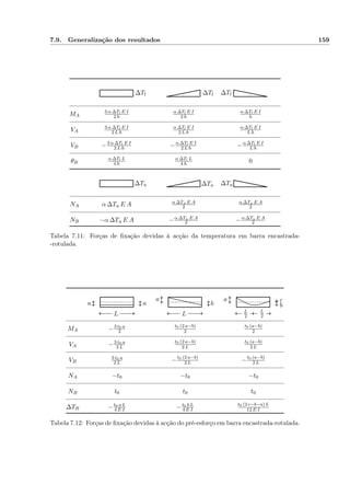 7.9. Generalização dos resultados 159
∆Tl ∆Tl ∆Tl
MA
3 α ∆Tl E I
2 h
α ∆Tl E I
2 h
α ∆Tl E I
h
VA
3 α ∆Tl E I
2 L h
α ∆Tl E I
2 L h
α ∆Tl E I
L h
VB −3 α ∆Tl E I
2 L h −α ∆Tl E I
2 L h −α ∆Tl E I
L h
θB
α ∆Tl L
4 h
α ∆Tl L
4 h 0
∆Tu ∆Tu ∆Tu
NA α ∆Tu E A α ∆Tu E A
2
α ∆Tu E A
2
NB −α ∆Tu E A −α ∆Tu E A
2 −α ∆Tu E A
2
Tabela 7.11: Forças de ﬁxação devidas à acção da temperatura em barra encastrada-
-rotulada.
aa
L
a
b
L
a
b
c
L
2
L
2
MA −3 t0 a
2
t0 (2 a−b)
2
t0 (a−b)
2
VA −3 t0 a
2 L
t0 (2 a−b)
2 L
t0 (a−b)
2 L
VB
3 t0 a
2 L −t0 (2 a−b)
2 L −t0 (a−b)
2 L
NA −t0 −t0 −t0
NB t0 t0 t0
∆TB −t0 a L
4 E I −t0 b L
4 E I
t0 (2 c−b−a) L
12 E I
Tabela 7.12: Forças de ﬁxação devidas à acção do pré-esforço em barra encastrada-rotulada.
 