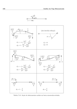 160 Análise da Viga Biencastrada
d1
d2
d3
x
(não introduz esforços)
d1 = −x +
3 x2
L
−
x3
2 L2
d2 = 1 −
3 x
L
+
3 x2
2 L2
d1 = 0
d2 = 0
d1 = −1 +
3 x2
2 L2
−
x3
2 L3
d2 = −
3 x
L2
+
3 x2
2 L3
d1 = −
3 x2
2 L2
+
x3
2 L3
d2 =
3 x
L2
−
3 x2
2 L3
d3 = 1 −
x
L
d3 =
x
L
3 E I
L
θ = 1
θ = 1
3 E I
L2
3 E I
L2
3 E I
L2
3 E I
L2
3 E I
L3
3 E I
L3
3 E I
L3
3 E I
L3
∆ = 1 ∆ = 1
∆ = 1∆ = 1
1
2
3
2 L
3
2 L
E A
L
E A
L
E A
L
E A
L
Tabela 7.13: Acção de deslocamentos nodais em barra encastrada-rotulada.
 
