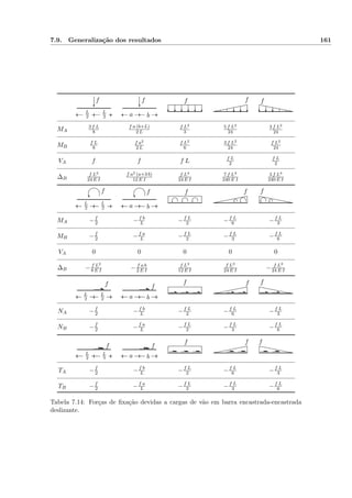 7.9. Generalização dos resultados 161
f
L
2
L
2
f
a b
f f f
MA
3 f L
8
f a (b+L)
2 L
f L2
3
5 f L2
24
3 f L2
24
MB
f L
8
f a2
2 L
f L2
6
3 f L2
24
f L2
24
VA f f f L f L
2
f L
2
∆B
f L3
24 E I
f a2 (a+3 b)
12 E I
f L4
24 E I
7 f L4
240 E I
3 f L4
240 E I
f
L
2
L
2
f
a b
f f f
MA −f
2 −f b
L −f L
2 −f L
6 −f L
3
MB −f
2 −f a
L −f L
2 −f L
3 −f L
6
VA 0 0 0 0 0
∆B − f L2
8 E I − f a b
2 E I
f L3
12 E I
f L3
24 E I − f L3
24 E I
f
L
2
L
2
f
a b
f f f
NA −f
2 −f b
L −f L
2 −f L
6 −f L
3
NB −f
2 −f a
L −f L
2 −f L
3 −f L
6
f
L
2
L
2
f
a b
f f f
TA −f
2 −f b
L −f L
2 −f L
6 −f L
3
TB −f
2 −f a
L −f L
2 −f L
3 −f L
6
Tabela 7.14: Forças de ﬁxação devidas a cargas de vão em barra encastrada-encastrada
deslizante.
 