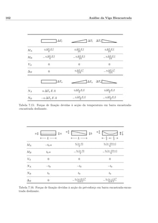 162 Análise da Viga Biencastrada
∆Tl ∆Tl ∆Tl
MA
α ∆Tl E I
h
α ∆Tl E I
2 h
α ∆Tl E I
2 h
MB −α ∆Tl E I
h −α ∆Tl E I
2 h −α ∆Tl E I
2 h
VA 0 0 0
∆B 0 α ∆Tl L2
12 h −α ∆Tl L2
12 h
∆Tu ∆Tu ∆Tu
NA α ∆Tu E A α ∆Tu E A
2
α ∆Tu E A
2
NB −α ∆Tu E A −α ∆Tu E A
2 −α ∆Tu E A
2
Tabela 7.15: Forças de ﬁxação devidas à acção da temperatura em barra encastrada-
-encastrada deslizante.
aa
L
a
b
L
a
b
c
L
2
L
2
MA −t0 a t0 (a−b)
2
t0 (a−2 b+c)
6
MB t0 a −t0 (a−b)
2 −t0 (a−2 b+c)
6
VA 0 0 0
NA −t0 −t0 −t0
NB t0 t0 t0
∆B 0 −t0 (a+b) L2
12 E I −t0 (a−c) L2
12 E I
Tabela 7.16: Forças de ﬁxação devidas à acção do pré-esforço em barra encastrada-encas-
trada deslizante.
 