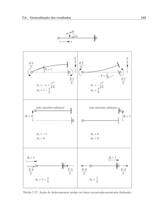 7.9. Generalização dos resultados 163
d1
d2
d3
x
(não introduz esforços)(não introduz esforços)
d1 = −x +
x2
2 L
d2 = 1 −
x
L
d1 = −
x2
2 L
d2 =
x
L
d1 = −1
d2 = 0
d1 = 0
d2 = 0
d3 = 1 −
x
L
d3 =
x
L
E I
L
E I
L
E I
L
E I
L
θ = 1
θ = 1
L
2
L
2
∆ = 1 ∆ = 1
∆ = 1∆ = 1
E A
L
E A
L
E A
L
E A
L
Tabela 7.17: Acção de deslocamentos nodais em barra encastrada-encastrada deslizante.
 