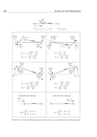 164 Análise da Viga Biencastrada
d1
d2
d3
x
a 0 ≤ a ≤ L
(não introduz esforços)(não introduz esforços)
d1 = −x +
2 x2
L
−
x3
L2
d2 = 1 −
4 x
L
+
3 x2
L2
d1 =
x2
L
−
x3
L2
d2 = −
2 x
L
+
3 x2
L2
d1 = −1 +
3 x2
L2
−
2 x3
L3
d2 = −
6 x
L2
+
6 x2
L3
d1 = −
3 x2
L2
+
2 x3
L3
d2 =
6 x
L2
−
6 x2
L3
d3 =
1 se x ≤ a
0 se x > a
d3 =
0 se x ≤ a
1 se x > a
4 E I
L
4 E I
L
θ = 1
θ = 1
6 E I
L2
6 E I
L2
6 E I
L2
6 E I
L2
6 E I
L2
6 E I
L2
6 E I
L2
6 E I
L2
2 E I
L
2 E I
L
12 E I
L3
12 E I
L3
12 E I
L3
12 E I
L3
∆ = 1∆ = 1
∆ = 1 ∆ = 1
Tabela 7.18: Acção de deslocamentos nodais em barra com libertação de esforço normal.
 