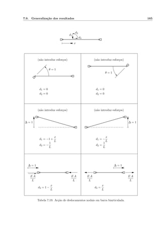 7.9. Generalização dos resultados 165
d1
d2
d3
x
(não introduz esforços)(não introduz esforços)
(não introduz esforços)(não introduz esforços)
d1 = 0
d2 = 0
d1 = 0
d2 = 0
d1 = −1 +
x
L
d2 = −
1
L
d1 = −
x
L
d2 =
1
L
d3 = 1 −
x
L
d3 =
x
L
θ = 1
θ = 1
∆ = 1 ∆ = 1
∆ = 1∆ = 1
E A
L
E A
L
E A
L
E A
L
Tabela 7.19: Acção de deslocamentos nodais em barra biarticulada.
 
