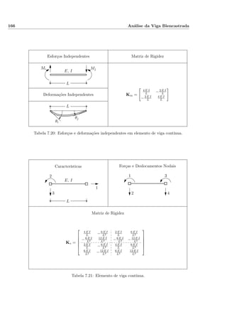 166 Análise da Viga Biencastrada
Matriz de RigidezEsforços Independentes
Deformações Independentes
Mi Mj
E, I
L
L
θi
θj
Km =
4 E I
L −2 E I
L
−2 E I
L
4 E I
L
Tabela 7.20: Esforços e deformações independentes em elemento de viga contínua.
Matriz de Rigidez
Características Forças e Deslocamentos Nodais
1
1
2
2 3
3 4
E, I
L
K∗ =






4 E I
L −6 E I
L2
2 E I
L
6 E I
L2
−6 E I
L2
12 E I
L3 −6 E I
L2 −12 E I
L3
2 E I
L −6 E I
L2
4 E I
L
6 E I
L2
6 E I
L2 −12 E I
L3
6 E I
L2
12 E I
L3






Tabela 7.21: Elemento de viga contínua.
 