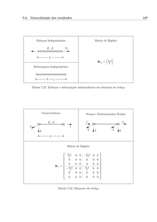 7.9. Generalização dos resultados 167
Matriz de RigidezEsforços Independentes
Deformações Independentes
NjE, A
L
L + ej
Km = E A
L
Tabela 7.22: Esforços e deformações independentes em elemento de treliça.
Matriz de Rigidez
Características Forças e Deslocamentos Nodais
1
1
2
2
33
4
5 6
E, A
L
K∗ =











E A
L 0 0 −E A
L 0 0
0 0 0 0 0 0
0 0 0 0 0 0
−E A
L 0 0 E A
L 0 0
0 0 0 0 0 0
0 0 0 0 0 0











Tabela 7.23: Elemento de treliça.
 