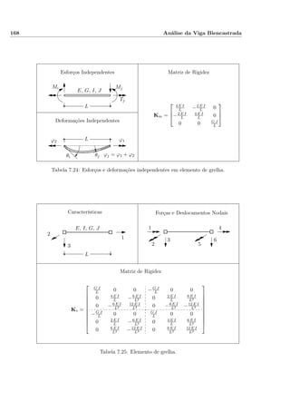 168 Análise da Viga Biencastrada
Matriz de RigidezEsforços Independentes
Deformações Independentes
Tj
Mi Mj
E, G, I, J
L
L
θi θj
ϕ1ϕ2
ϕj = ϕ1 + ϕ2
Km =



4 E I
L −2 E I
L 0
−2 E I
L
4 E I
L 0
0 0 G J
L



Tabela 7.24: Esforços e deformações independentes em elemento de grelha.
Matriz de Rigidez
Características Forças e Deslocamentos Nodais
1
1
2
2
3
3
4
5
6
E, I, G, J
L
K∗ =











G J
L 0 0 −G J
L 0 0
0 4 E I
L −6 E I
L2 0 2 E I
L
6 E I
L2
0 −6 E I
L2
12 E I
L3 0 −6 E I
L2 −12 E I
L3
−G J
L 0 0 G J
L 0 0
0 2 E I
L −6 E I
L2 0 4 E I
L
6 E I
L2
0 6 E I
L2 −12 E I
L3 0 6 E I
L2
12 E I
L3











Tabela 7.25: Elemento de grelha.
 