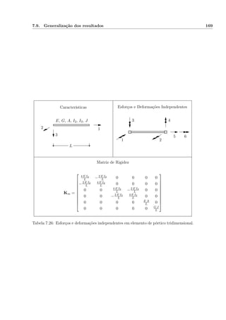 7.9. Generalização dos resultados 169
Matriz de Rigidez
Esforços e Deformações IndependentesCaracterísticas
1
1
2
2
3
3
4
5 6
E, G, A, I2, I3, J
L
Km =











4 E I2
L −2 E I2
L 0 0 0 0
−2 E I2
L
4 E I2
L 0 0 0 0
0 0 4 E I3
L −2 E I3
L 0 0
0 0 −2 E I3
L
4 E I3
L 0 0
0 0 0 0 E A
L 0
0 0 0 0 0 G J
L











Tabela 7.26: Esforços e deformações independentes em elemento de pórtico tridimensional.
 