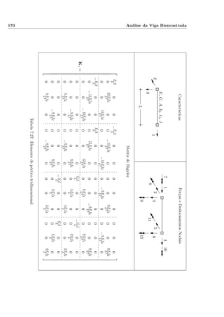 170 Análise da Viga Biencastrada
MatrizdeRigidez
CaracterísticasForçaseDeslocamentosNodais
1
1223
3
4
56
7
8
9
10
11
12
E,G,A,I2,I3,J
L
K∗=


























EA
L00−EA
L00000000
012EI3
L300−12EI3
L30006EI3
L2006EI3
L2
0012EI2
L300−12EI2
L30−6EI2
L200−6EI2
L20
−EA
L00EA
L00000000
0−12EI3
L30012EI3
L3000−6EI3
L2006EI3
L2
00−12EI2
L30012EI2
L306EI2
L2006EI2
L20
000000GJ
L00−GJ
L00
00−6EI2
L2006EI2
L204EI2
L002EI2
L0
06EI3
L200−6EI3
L20004EI3
L002EI3
L
000000−GJ
L00GJ
L00
00−6EI2
L2006EI2
L202EI2
L004EI2
L0
06EI3
L200−6EI3
L20002EI3
L004EI3
L


























Tabela7.27:Elementodepórticotridimensional.
 