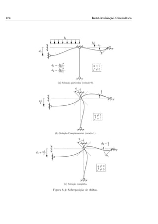 174 Indeterminação Cinemática
f1
f2
q = 0
f = 0
d1
d2
d1 = f1 L4
24 E I
d2 = f2 L2
32 E I
(a) Solução particular (estado 0).
q = 0
f = 0
q
q L
2
q
2
(b) Solução Complementar (estado 1).
q = 0
f = 0
q
d2 − q
2
d1 + q L
2
(c) Solução completa.
Figura 8.4: Sobreposição de efeitos.
 