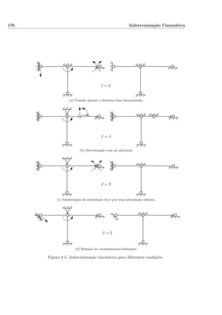 176 Indeterminação Cinemática
β = 3
(a) Usando apenas o elemento-base biencastrado.
β = 4
(b) Discretização com nó adicional.
β = 2
(c) Substituição da articulação livre por uma articulação elástica.
β = 2
(d) Rotação do encastramento-deslizante.
Figura 8.5: Indeterminação cinemática para diferentes condições.
 