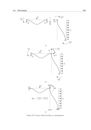 9.1. Introdução 193
f1
f2
f1 L
8
f1 L
8
f1
2
f1
2
f2 L2
3
f2 L
f2 L2
6
(a)
f1
f2
f1 L
8 f1
2
f1
2
f1 L
8 + f2 L2
3
f2 L
f2 L2
6
(b)
f1
f2Q0 = − f1 L
8 + f2 L2
3
Q0
(c)
Figura 9.8: Forças nodais devidas ao carregamento.
 