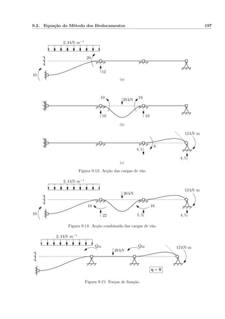 9.2. Equação do Método dos Deslocamentos 197
(a)
(b)
(c)
2, 4 kN·m−1
20 kN
12 kN·m
10 10
1010
10
20
12
6
4, 5
4, 5
Figura 9.13: Acção das cargas de vão.
10
10 22
16
5, 5 4, 5
2, 4 kN·m−1
20 kN
12 kN·m
Figura 9.14: Acção combinada das cargas de vão.
2, 4 kN·m−1
20 kN
12 kN·mQ01 Q02
q = 0
Figura 9.15: Forças de ﬁxação.
 