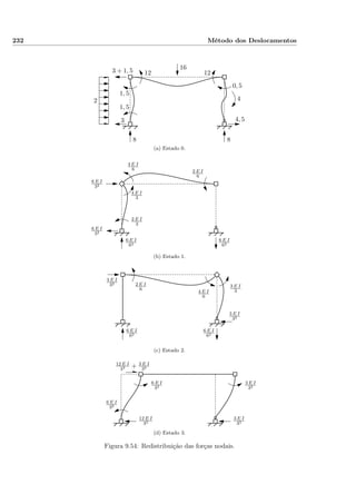 232 Método dos Deslocamentos
3 + 1, 5
3
88
1212
1, 5
1, 5
4
0, 5
4, 5
2
16
(a) Estado 0.
6 E I
32
6 E I
32
4 E I
3
2 E I
3
6 E I
62
6 E I
62
4 E I
6 2 E I
6
(b) Estado 1.
3 E I
3
3 E I
32
3 E I
32
6 E I
62
6 E I
62
4 E I
6
2 E I
6
(c) Estado 2.
6 E I
32
6 E I
32
12 E I
33 + 3 E I
33
12 E I
33
3 E I
33
3 E I
32
(d) Estado 3.
Figura 9.54: Redistribuição das forças nodais.
 