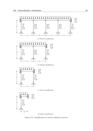 2.6. Generalização e Limitações 25
(a) Primeira simpliﬁcação.
(b) Segunda simpliﬁcação.
(c) Terceira simpliﬁcação.
(d) Quarta simpliﬁcação.
p
p
p
p
L
L
L
LL
L
LLLL
L
L
2
EA
EI
GA′
EA
EI
GA′
EA
EI
GA′
EA
EI
GA
EA
EI
GA′
EA
EI
GA′
EA
EI
GA′
EA
EI
GA′
EA
2
EI
GA′
EA
2
EI
GA′
EA
2
EI
GA′
EA
2
EI
GA′
EA
2
EI
GA′
EA
2
EI
GA′
EA
2
EI
GA′
Figura 2.11: Simpliﬁcação de simetria múltipla de pórtico.
 
