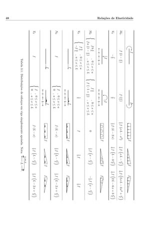 48 Relações de Elasticidade
ff
fff
M0f1−x
Lfx
L
1
2fxL−x21
6fxL−x3
L
1
6f2xL−3x2+x3
L
V0−f
L
f
L
1
2f(L−2x)1
6fL−3x2
L
1
6f2L−6x+3x2
L
f
ab
f
ab
fff
M0
fbx
L,0≤x≤a
fa1−x
L,a≤x≤L
fx
L,0≤x≤a
f−1+x
L,a≤x≤L
01
2fx−x2
L−1
2fx−x2
L
V0
fb
L,0≤x≤a
−fa
L,a≤x≤L
1
Lf1
2f1
2f
ff
ab
fff
N0f
f,0≤x≤a
0,a≤x≤L
f(L−x)1
2fL−x2
L
1
2fL−2x+x2
L
ff
ab
fff
T0f
f,0≤x≤a
0,a≤x≤L
f(L−x)1
2fL−x2
L
1
2fL−2x+x2
L
Tabela3.1:Distribuiçõesdeesforçosemvigasimplesmenteapoiada.Nota:L
x
.
 