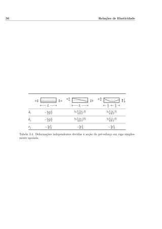 50 Relações de Elasticidade
aa
L
a
b
L
a
b
c
L
2
L
2
θi −t0 a L
2 E I
t0 L (2 a−b)
6 E I
t0 L (a−b)
6 E I
θj −t0 a L
2 E I
t0 L (a−2 b)
6 E I
t0 L (c−b)
6 E I
ej −t0 L
E A −t0 L
E A −t0 L
E A
Tabela 3.4: Deformações independentes devidas à acção do pré-esforço em viga simples-
mente apoiada.
 