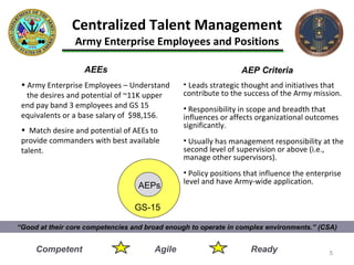 Centralized Talent Management Army Enterprise Employees and Positions AEEs  Army Enterprise Employees – Understand  the desires and potential of ~11K upper end pay band 3 employees and GS 15 equivalents or a base salary of  $98,156. Match desire and potential of AEEs to provide commanders with best available talent. “ Good at their core competencies and broad enough to operate in complex environments.” (CSA) Competent   Agile  Ready AEP Criteria  Leads strategic thought and initiatives that contribute to the success of the Army mission.  Responsibility in scope and breadth that influences or  affects organizational outcomes significantly. Usually has management responsibility at the second level of supervision or above (i.e., manage other supervisors). Policy positions that influence the enterprise level and have Army-wide application. AEPs GS-15 