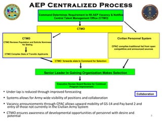 CTMO CTMO Civilian Personnel System CPAC compiles traditional list from open competitive and announced sources CTMO Reviews Population and Solicits Nominees for Slating Command Determines Requirement to fill AEP Vacancy & Notifies Central Talent Management Office (CTMO) AEP Centralized Process CTMO Compiles Slate of Transfer Applicants CTMO  forwards slate to Command for Selection Under-lap is reduced through improved forecasting Systems allows for Army-wide visibility of positions and collaboration Vacancy announcements through CPAC allows upward mobility of GS-14 and Pay band 2 and entry of those not currently in the Civilian Army System CTMO ensures awareness of developmental opportunities of personnel with desire and  potential Senior Leader in Gaining Organization Makes Selection Executive Review Board Review for Continual Program Improvement Collaboration 