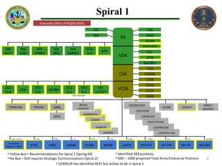 USNORTHCOM USAFRICOM USSOUTHCOM USPACOM USEUCOM TIG AAG DUSA DUSA (BT) CLL CPA SADBU TSG CNGB CAR TJAG CCH SMA GC AA SA USA VCSA CSA ASA (ALT) ASA (CW) ASA (FM&C) ASA (I&E) ASA (M&RA) CIO/G-6 DAS DCS G-4 COE ACSIM DCS G-1 DCS G-2 DCS  G-3/5/7 DCS G-8 OGC Oversight SDDC AMC TRADOC FORSCOM USARPAC EUSA USASOC SMDC/ ARSTRAT USAREUR USARSO USARNORTH Army USARCENT Spiral 1 Executive Office of HQDA (EOH) USCENTCOM IMCOM USACE MEDCOM NETCOM INSCOM USARC MDW USMA CIDC ATEC Acquisition Support Center ASA (ALT) CSA PMG G-1 CSA COE TSG G-6 ACSIM CSA G-2 Yellow Box = Recommendations for Spiral 1 (Spring 09) No Box = Still requires Strategic Communications (Spiral 2) Identified 383 positions 600 – 1000 projected Total Army Enterprise Positions USAREUR has identified AEPs but wishes to be in Spiral 2 