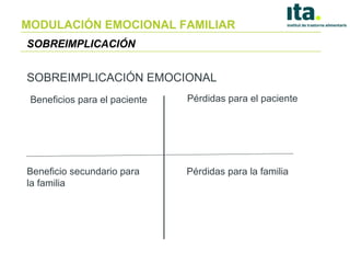 SOBREIMPLICACIÓN EMOCIONAL Pérdidas para el paciente Beneficios para el paciente Beneficio secundario para la familia Pérdidas para la familia SOBREIMPLICACIÓN MODULACIÓN EMOCIONAL FAMILIAR 