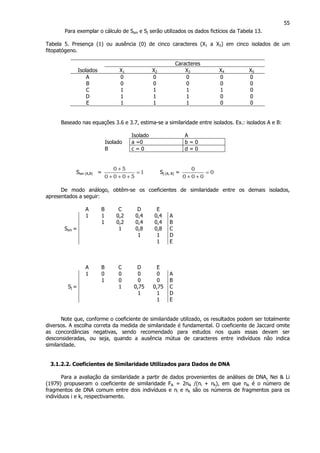 55
Para exemplar o cálculo de Ssm e Sj serão utilizados os dados fictícios da Tabela 13.
Tabela 5. Presença (1) ou ausência (0) de cinco caracteres (X1 a X5) em cinco isolados de um
fitopatógeno.
Caracteres
Isolados X1 X2 X3 X4 X5
A 0 0 0 0 0
B 0 0 0 0 0
C 1 1 1 1 0
D 1 1 1 0 0
E 1 1 1 0 0
Baseado nas equações 3.6 e 3.7, estima-se a similaridade entre isolados. Ex.: isolados A e B:
Isolado A
Isolado a =0 b = 0
B c = 0 d = 0
Ssm (A,B) = 1
5000
50
=
+++
+
Sj (A, B) = 0
000
0
=
++
De modo análogo, obtêm-se os coeficientes de similaridade entre os demais isolados,
apresentados a seguir:
A B C D E
1 1 0,2 0,4 0,4 A
1 0,2 0,4 0,4 B
Ssm = 1 0,8 0,8 C
1 1 D
1 E
A B C D E
1 0 0 0 0 A
1 0 0 0 B
Sj = 1 0,75 0,75 C
1 1 D
1 E
Note que, conforme o coeficiente de similaridade utilizado, os resultados podem ser totalmente
diversos. A escolha correta da medida de similaridade é fundamental. O coeficiente de Jaccard omite
as concordâncias negativas, sendo recomendado para estudos nos quais essas devam ser
desconsideradas, ou seja, quando a ausência mútua de caracteres entre indivíduos não indica
similaridade.
3.1.2.2. Coeficientes de Similaridade Utilizados para Dados de DNA
Para a avaliação da similaridade a partir de dados provenientes de análises de DNA, Nei & Li
(1979) propuseram o coeficiente de similaridade Fik = 2nik /(ni + nk), em que nik é o número de
fragmentos de DNA comum entre dois indivíduos e ni e nk são os números de fragmentos para os
indivíduos i e k, respectivamente.
 