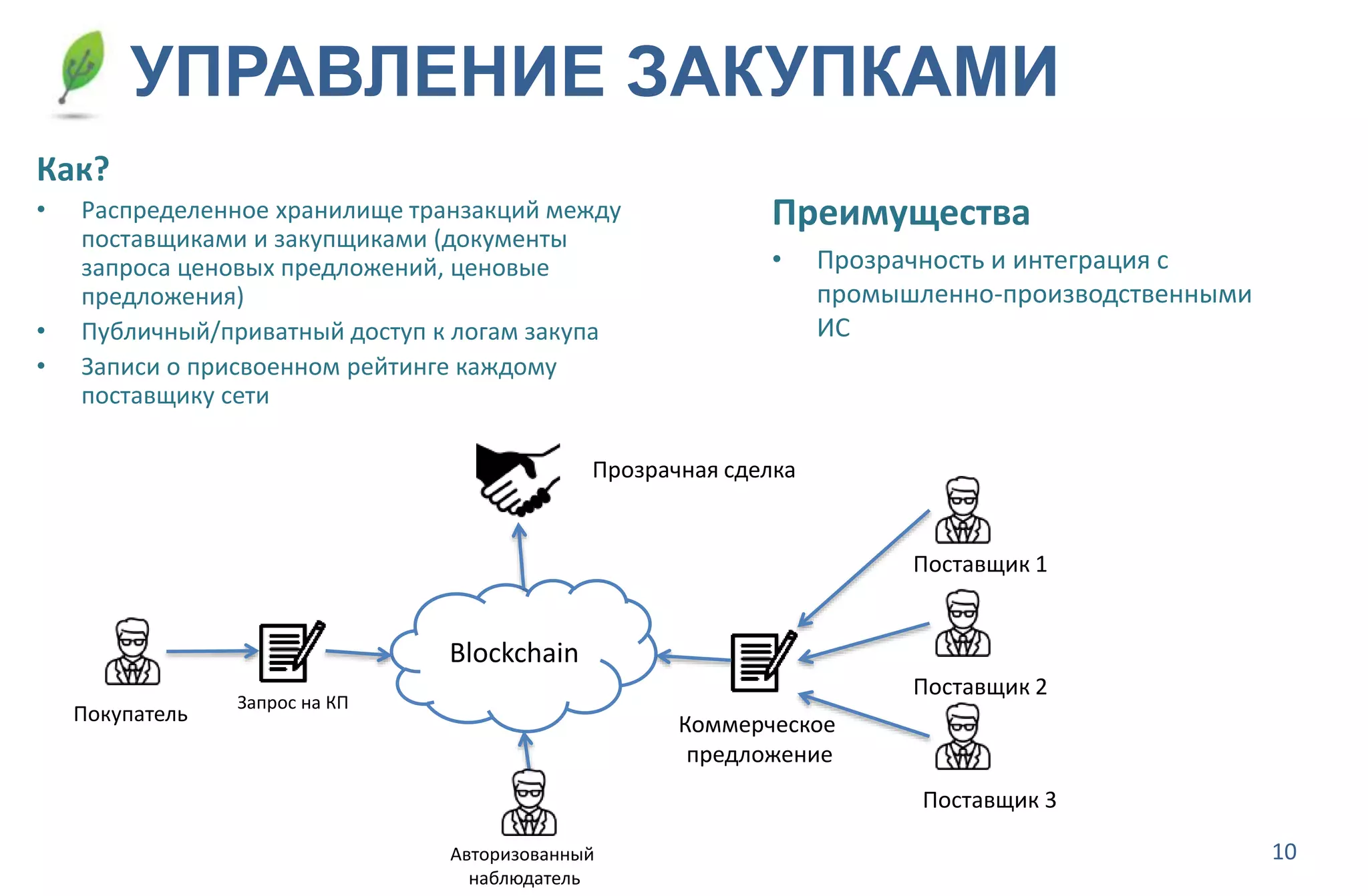 10
УПРАВЛЕНИЕ ЗАКУПКАМИ
Покупатель
Запрос на КП
Авторизованный
наблюдатель
Blockchain
Поставщик 1
Поставщик 2
Поставщик 3
Коммерческое
предложение
Прозрачная сделка
Как?
• Распределенное хранилище транзакций между
поставщиками и закупщиками (документы
запроса ценовых предложений, ценовые
предложения)
• Публичный/приватный доступ к логам закупа
• Записи о присвоенном рейтинге каждому
поставщику сети
Преимущества
• Прозрачность и интеграция с
промышленно-производственными
ИС
 