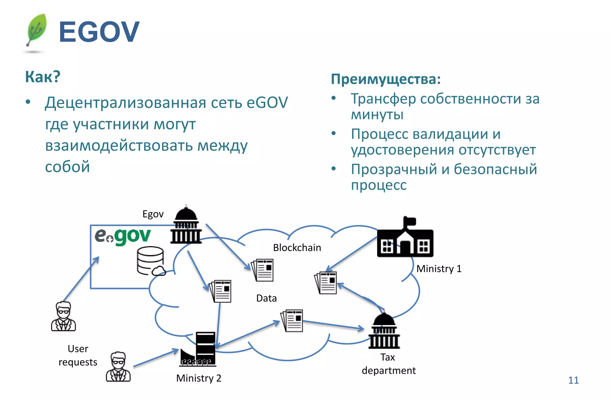 11
EGOV
Как?
• Децентрализованная сеть eGOV
где участники могут
взаимодействовать между
собой
Преимущества:
• Трансфер собственности за
минуты
• Процесс валидации и
удостоверения отсутствует
• Прозрачный и безопасный
процесс
Blockchain
Ministry 1
Tax
department
Ministry 2
Egov
Data
User
requests
 
