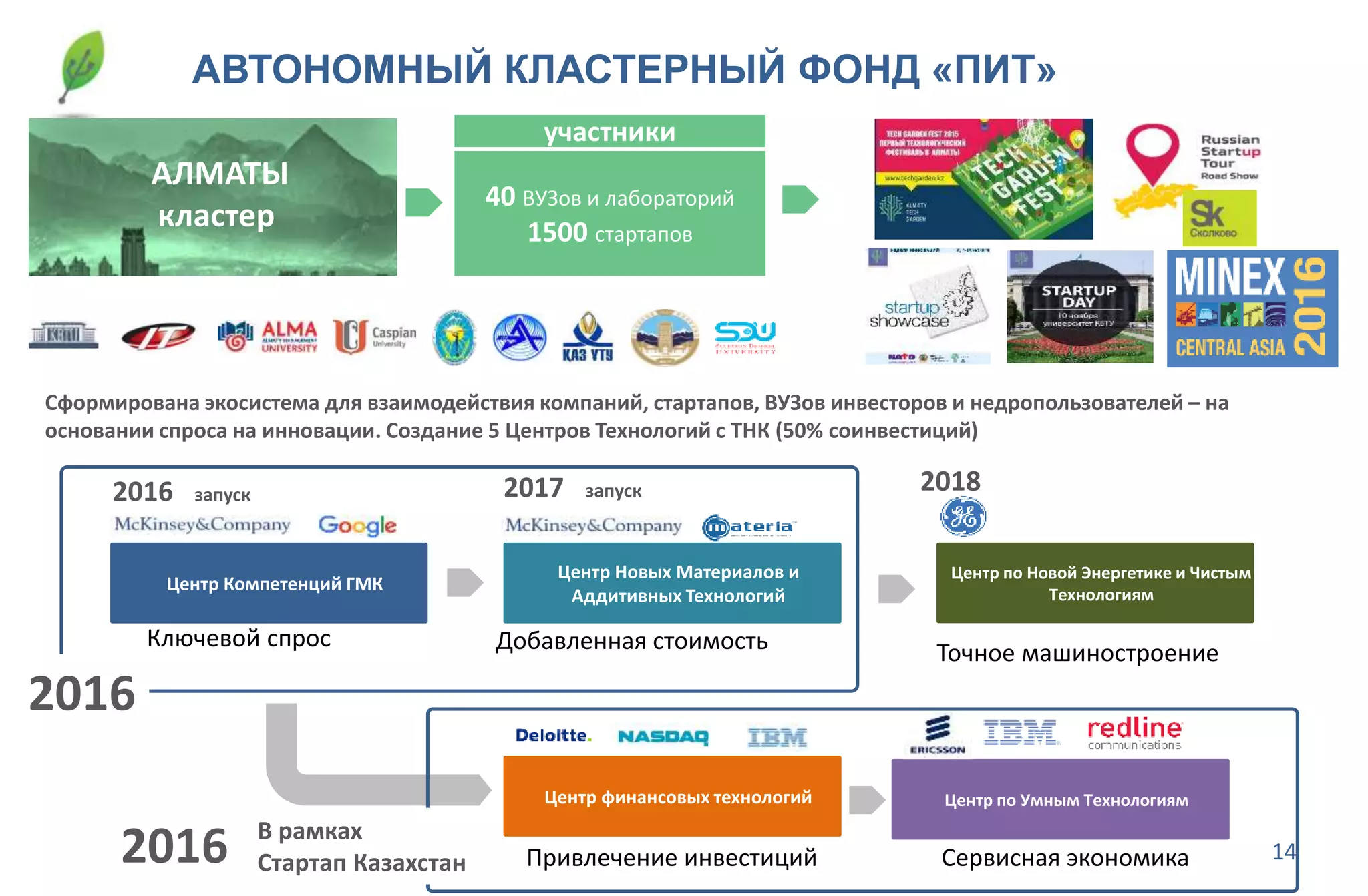 14
АВТОНОМНЫЙ КЛАСТЕРНЫЙ ФОНД «ПИТ»
Сформирована экосистема для взаимодействия компаний, стартапов, ВУЗов инвесторов и недропользователей – на
основании спроса на инновации. Создание 5 Центров Технологий с ТНК (50% соинвестиций)
АЛМАТЫ
кластер
40 ВУЗов и лабораторий
1500 стартапов
участники
Центр по Умным ТехнологиямЦентр финансовых технологий
Центр Новых Материалов и
Аддитивных Технологий
Центр Компетенций ГМК
Ключевой спрос Добавленная стоимость
Привлечение инвестиций
2016
Центр по Новой Энергетике и Чистым
Технологиям
2018
Сервисная экономика
Точное машиностроение
2016
запуск 2017 запуск
2016 В рамках
Стартап Казахстан
 