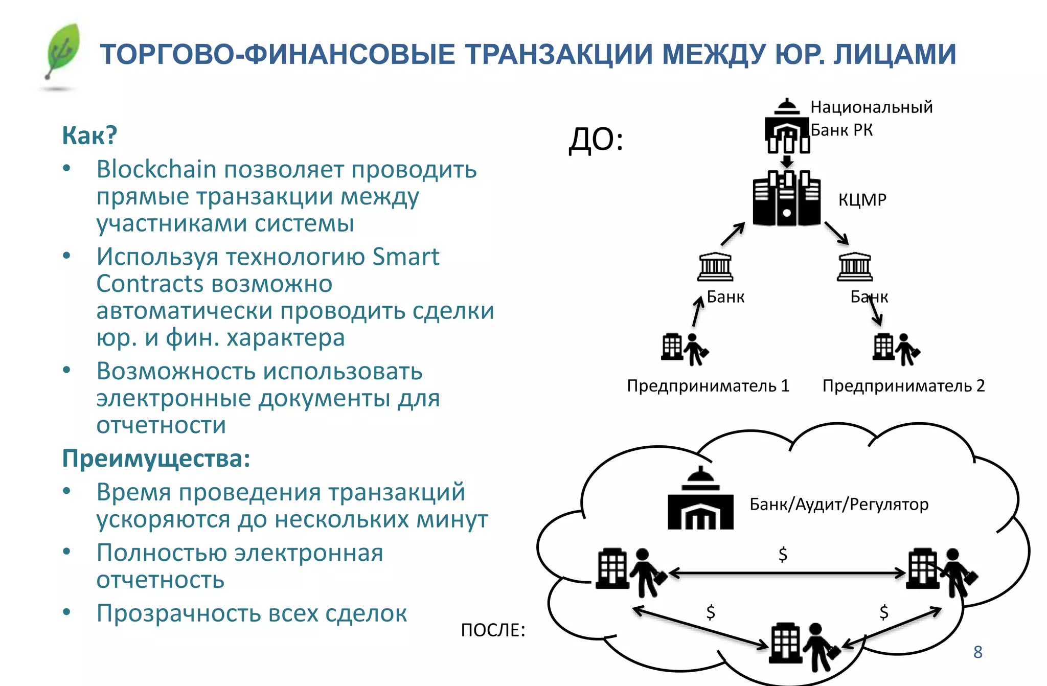8
ТОРГОВО-ФИНАНСОВЫЕ ТРАНЗАКЦИИ МЕЖДУ ЮР. ЛИЦАМИ
Как?
• Blockchain позволяет проводить
прямые транзакции между
участниками системы
• Используя технологию Smart
Contracts возможно
автоматически проводить сделки
юр. и фин. характера
• Возможность использовать
электронные документы для
отчетности
Преимущества:
• Время проведения транзакций
ускоряются до нескольких минут
• Полностью электронная
отчетность
• Прозрачность всех сделок
Банк Банк
КЦМР
Национальный
Банк РК
Предприниматель 1 Предприниматель 2
Банк/Аудит/Регулятор
$
$ $
ДО:
ПОСЛЕ:
 