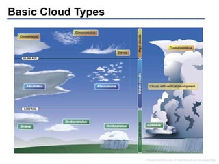 Basic Cloud Types 
Pilots Handbook of Aeronautical Knowledge 
 
