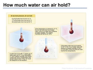 How much water can air hold? 
Pilots Handbook of Aeronautical Knowledge 
 