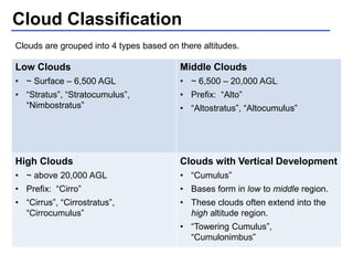 Cloud Classification 
Clouds are grouped into 4 types based on there altitudes. 
Low Clouds 
• ~ Surface – 6,500 AGL 
• “Stratus”, “Stratocumulus”, 
“Nimbostratus” 
Middle Clouds 
• ~ 6,500 – 20,000 AGL 
• Prefix: “Alto” 
• “Altostratus”, “Altocumulus” 
High Clouds 
• ~ above 20,000 AGL 
• Prefix: “Cirro” 
• “Cirrus”, “Cirrostratus”, 
“Cirrocumulus” 
Clouds with Vertical Development 
• “Cumulus” 
• Bases form in low to middle region. 
• These clouds often extend into the 
high altitude region. 
• “Towering Cumulus”, 
“Cumulonimbus” 
 
