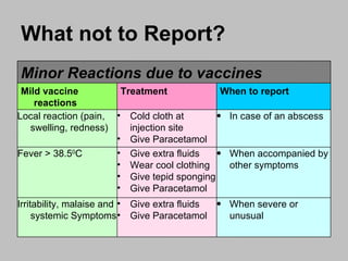 What not to Report?   Minor Reactions due to vaccines Mild vaccine reactions Treatment When to report Local reaction (pain, swelling, redness)‏ Cold cloth at injection site Give Paracetamol In case of an abscess Fever > 38.5 0 C Give extra fluids Wear cool clothing Give tepid sponging Give Paracetamol When accompanied by other symptoms Irritability, malaise and systemic Symptoms Give extra fluids Give Paracetamol When severe or unusual 