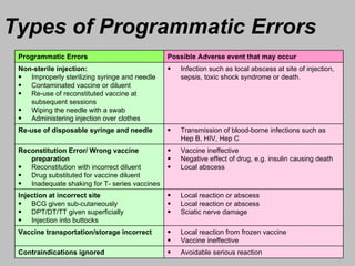 Types of Programmatic Errors Programmatic Errors Possible Adverse event that may occur  Non-sterile injection: Improperly sterilizing syringe and needle Contaminated vaccine or diluent Re-use of reconstituted vaccine at subsequent sessions Wiping the needle with a swab Administering injection over clothes Infection such as local abscess at site of injection, sepsis, toxic shock syndrome or death.  Re-use of disposable syringe and needle Transmission of blood-borne infections such as Hep B, HIV, Hep C Reconstitution Error/ Wrong vaccine preparation Reconstitution with incorrect diluent Drug substituted for vaccine diluent Inadequate shaking for T- series vaccines Vaccine ineffective Negative effect of drug, e.g. insulin causing death Local abscess Injection at incorrect site BCG given sub-cutaneously DPT/DT/TT given superficially Injection into buttocks Local reaction or abscess Local reaction or abscess Sciatic nerve damage Vaccine transportation/storage incorrect Local reaction from frozen vaccine Vaccine ineffective Contraindications ignored Avoidable serious reaction 