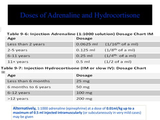Doses of Adrenaline and Hydrocortisone 
Alternatively, 1:1000 adrenaline (epinephrine) at a dose of 0.01ml/kg up to a 
maximum of 0.5 ml injected intramuscularly (or subcutaneously in very mild cases) 
may be given 
 