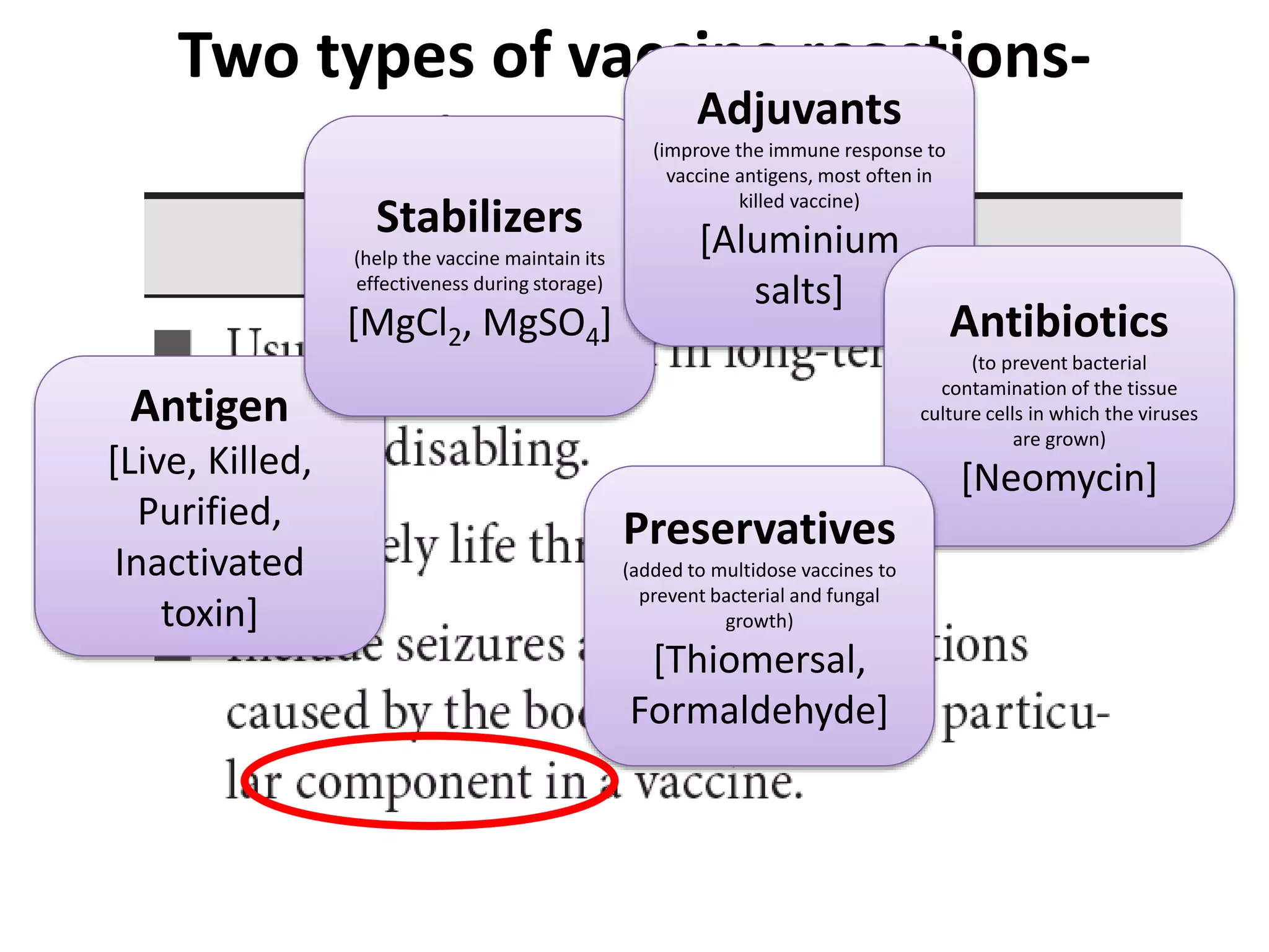 Two types of vaccine reactions-
Minor and Severe
Antigen
[Live, Killed,
Purified,
Inactivated
toxin]
Stabilizers
(help the vaccine maintain its
effectiveness during storage)
[MgCl2, MgSO4]
Adjuvants
(improve the immune response to
vaccine antigens, most often in
killed vaccine)
[Aluminium
salts]
Antibiotics
(to prevent bacterial
contamination of the tissue
culture cells in which the viruses
are grown)
[Neomycin]
Preservatives
(added to multidose vaccines to
prevent bacterial and fungal
growth)
[Thiomersal,
Formaldehyde]
 